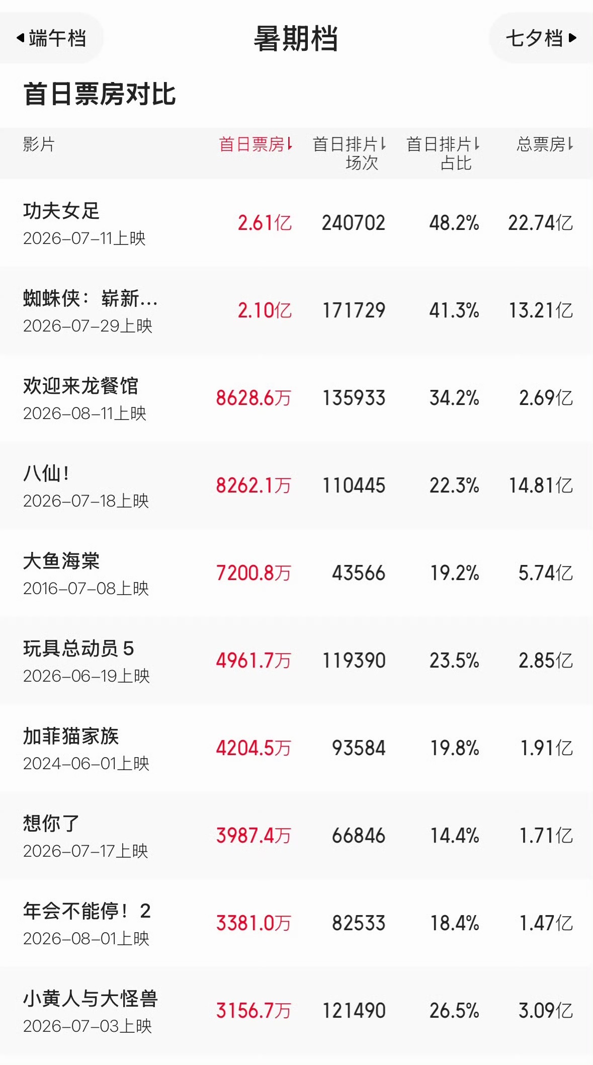 暑假档首日票房排行榜：我就服星爷电影功夫女足零宣发 不点映 空降 