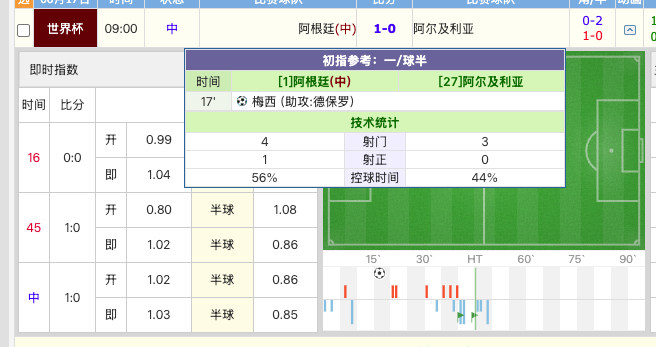 梅西世界波，阿根廷半场1-0领先！熟悉的剧本，熟悉的上半场吹两球，熟悉的绿色！阿