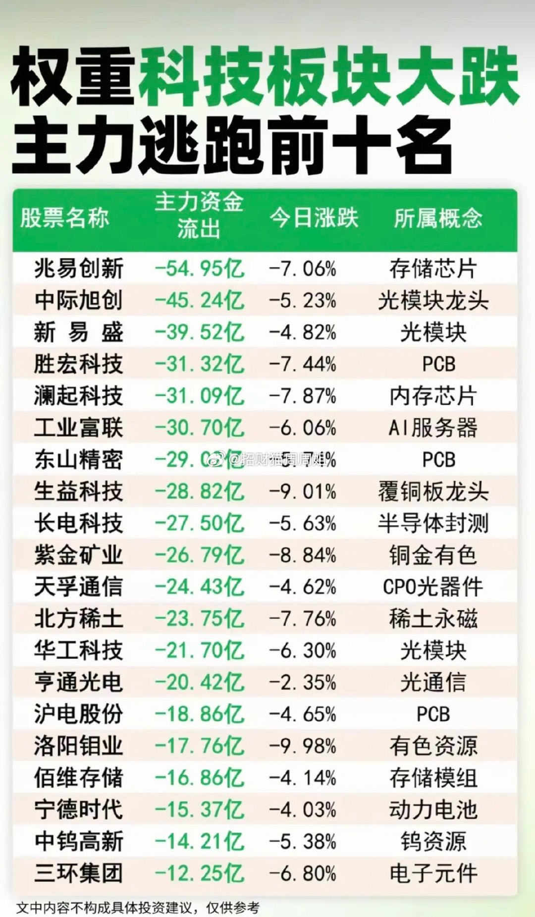 权重科技板块大跌！主力资金逃跑TOP10！1.存储芯片2.光模块龙头3.PCB、