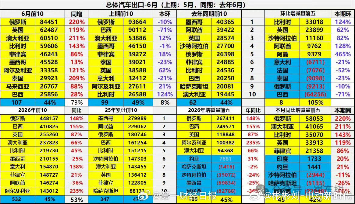 俄罗斯再成中国汽车最大买家上半年出口数据看点十足，俄罗斯重返中国汽车第一大海外市