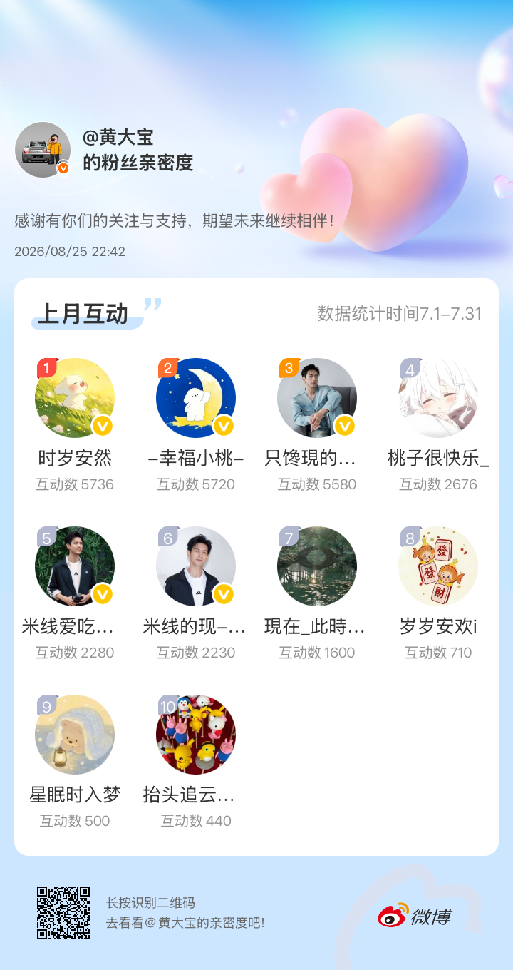 感谢有你们的陪伴与支持，期望未来继续相伴～网页链接微博亲密度粉丝亲密度     