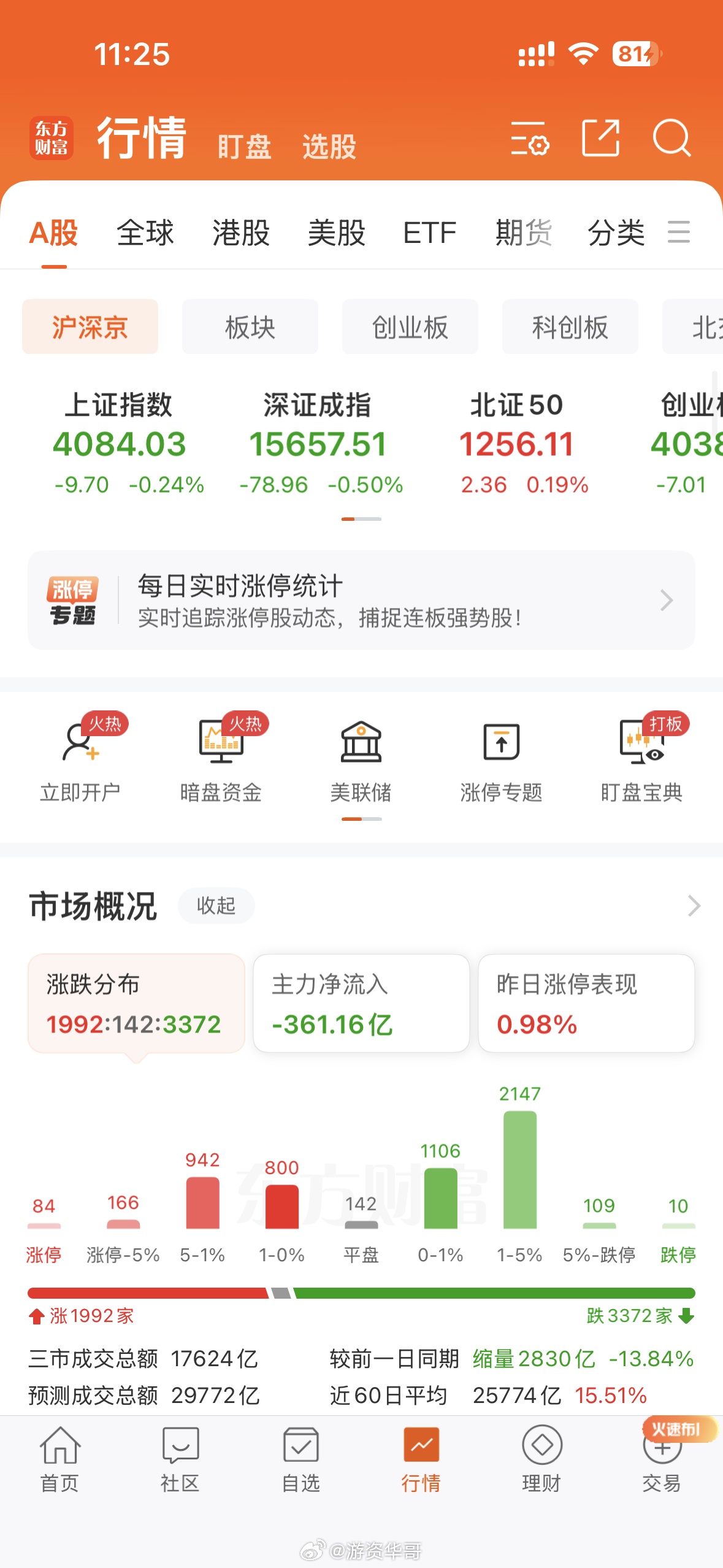 A股跌跌不修，散户的信心都被磨灭了，能在评论区大骂的至少还在场子里玩。已经不关心