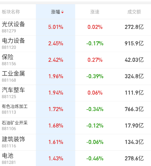 中登板块继续 ​​​