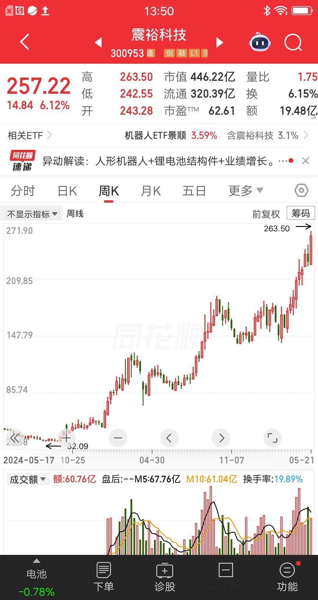 一位吉林的股民，35元买入震裕科技，重仓下注70万。这是他上班多年的积蓄，一股脑