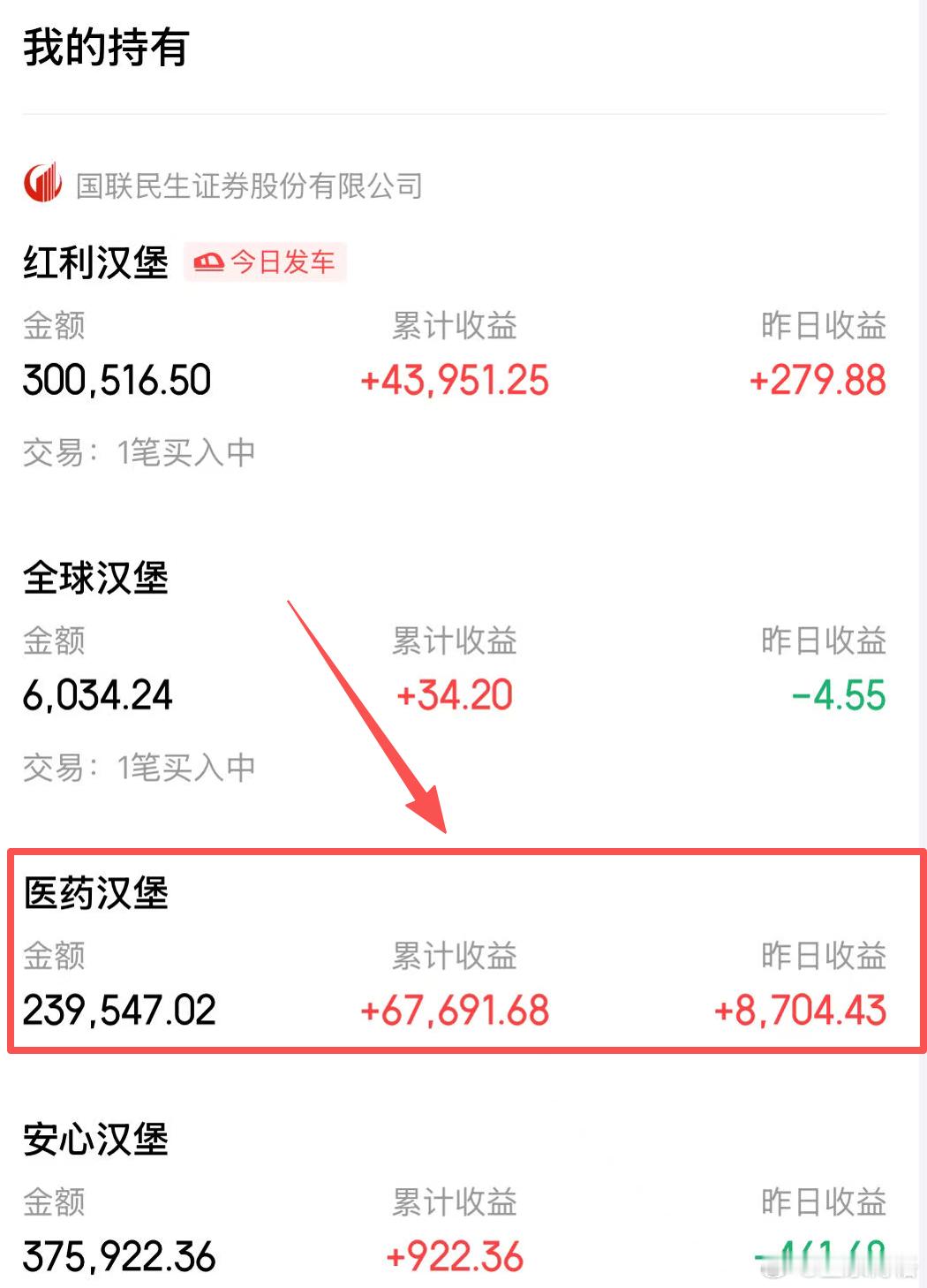 昨天医药汉堡大涨~今年以来港股创新药涨幅超12%12月份跟车买医药汉堡都这几天都