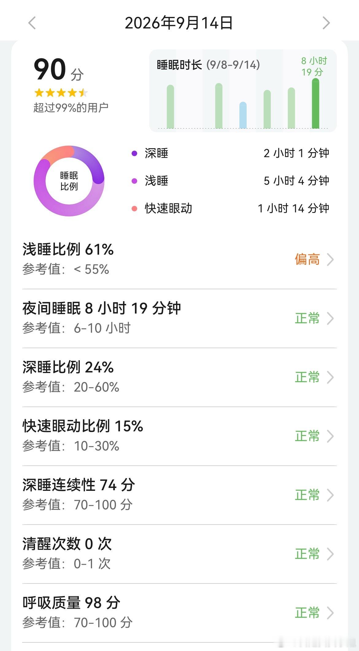 不出差的这几天反而睡眠得分下降了…回到家还认生了？连续两天提示我浅睡比例偏高了[