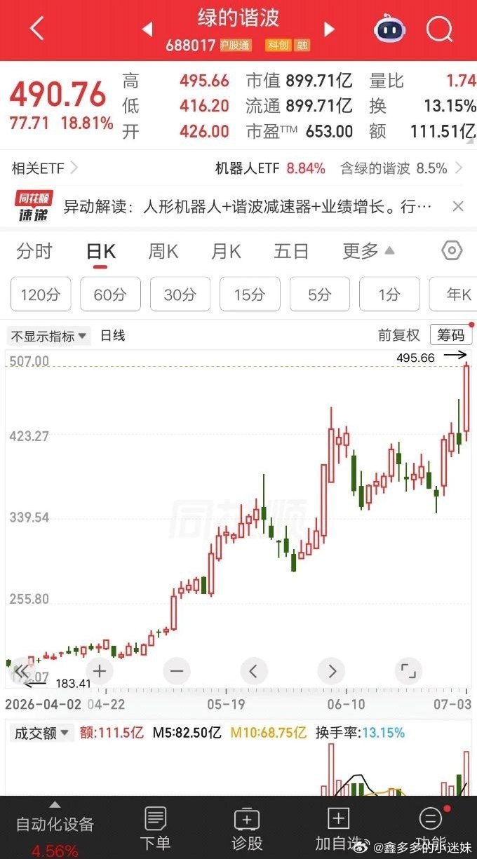 一位股民两次追涨杀跌icon绿的谐波icon，亏到自闭呀。回过头才发现，节奏完全