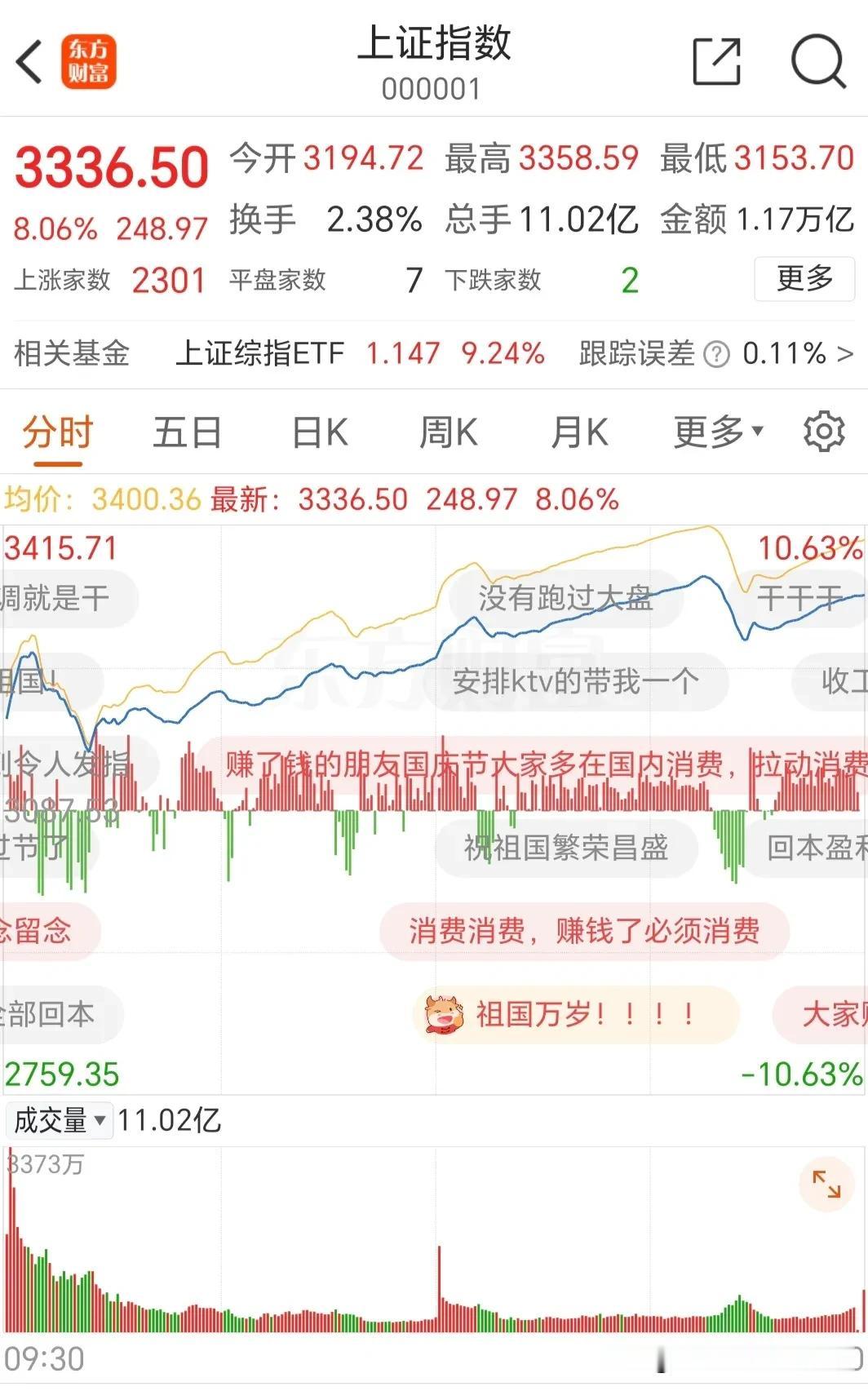 各位炒股的网友们：股市上特大好消息！
根据最新的数据显示，上证指数、深证成指等主