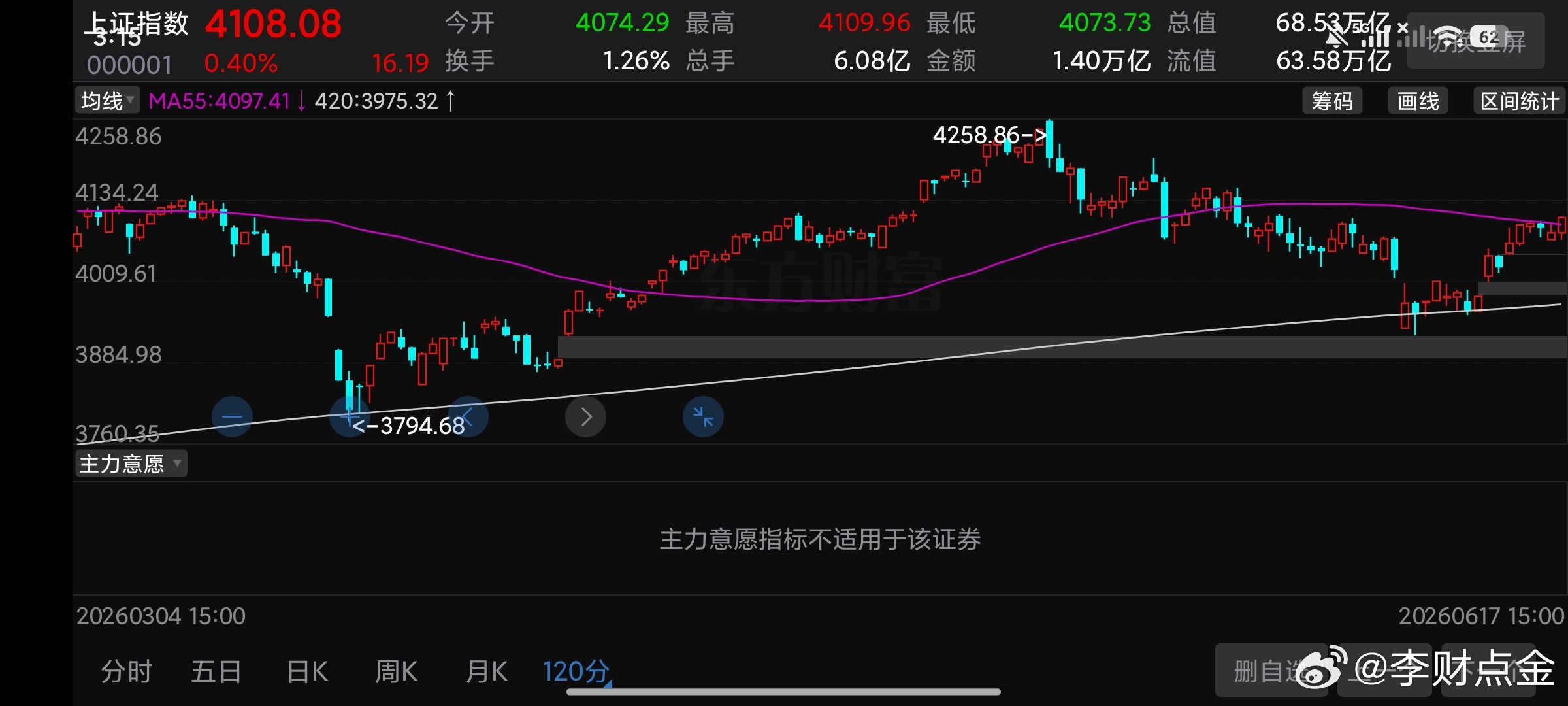 从技术角度我们看大盘是120分钟级别，420的双底形态。这个双底形态意味着趋势角