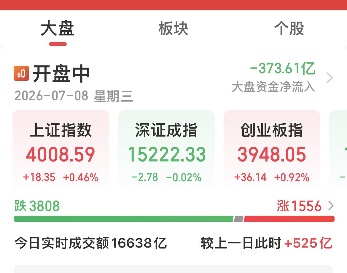 科创50指数涨超3%！

把上证指数拉到4000点以上！

大资金抱团炒作方向还