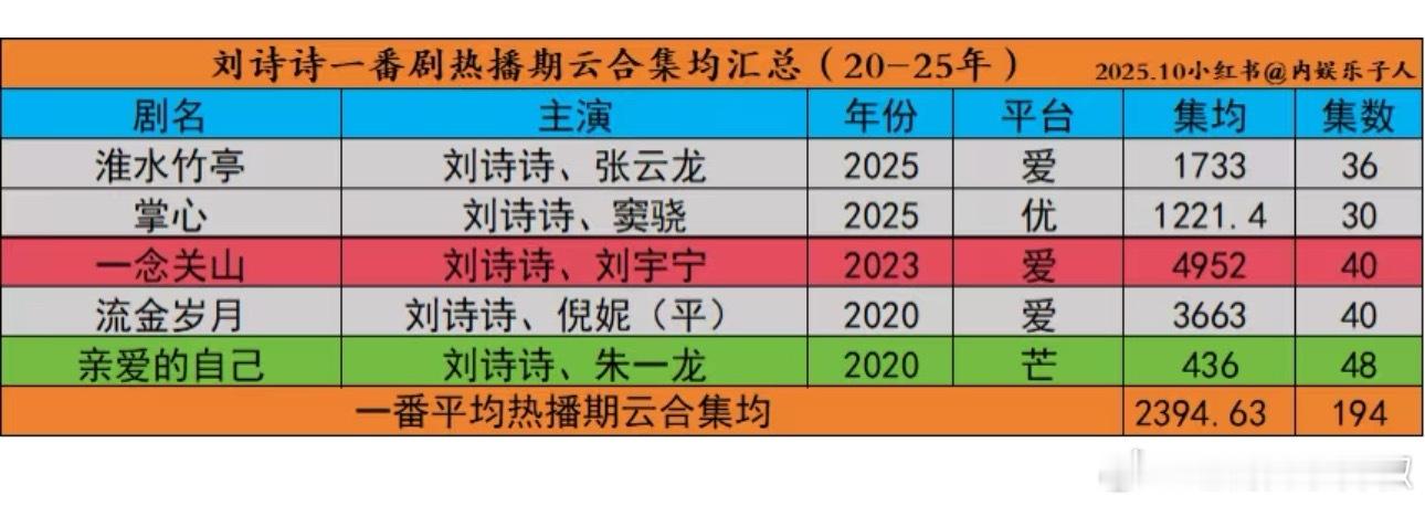 刘诗诗一番云合集均2300w+，一念关山是巅峰了 ​​​