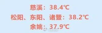 东阳身边事  据天气发布的排名，昨天东阳的最高气温更是“热”到了全省第二！ 