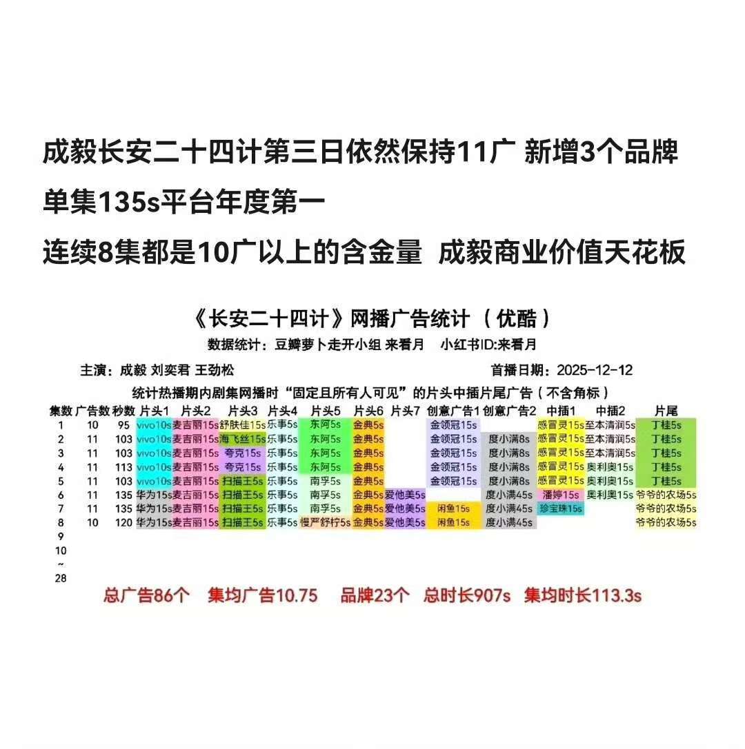 成毅长安二十四计连续8集10广以上 长安二十四计的广告 成毅长安二十四计连续8集