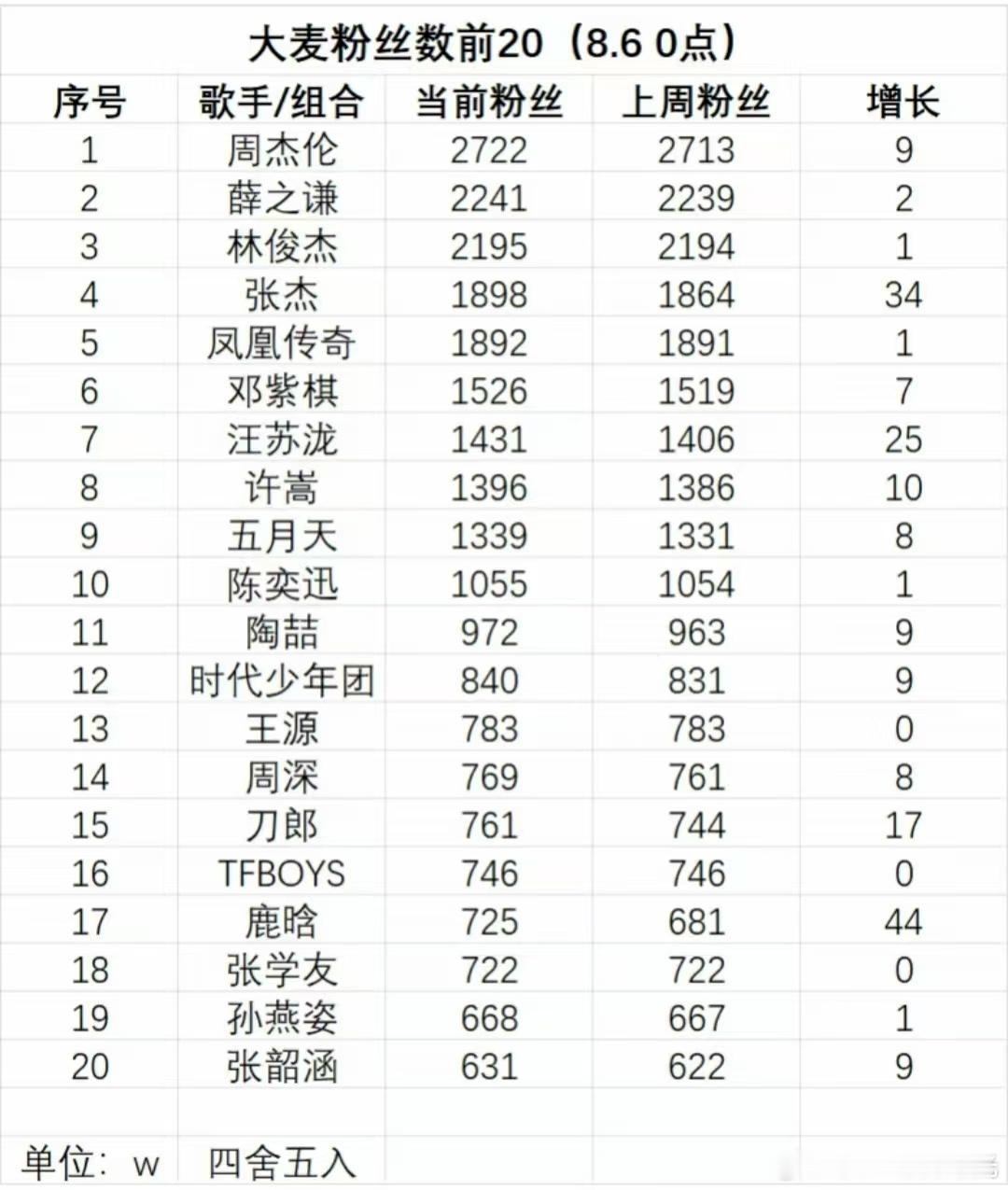 8.6大麦粉丝数前20周杰伦 薛之谦 林俊杰 张杰 凤凰传奇 邓紫棋 汪苏泷 许