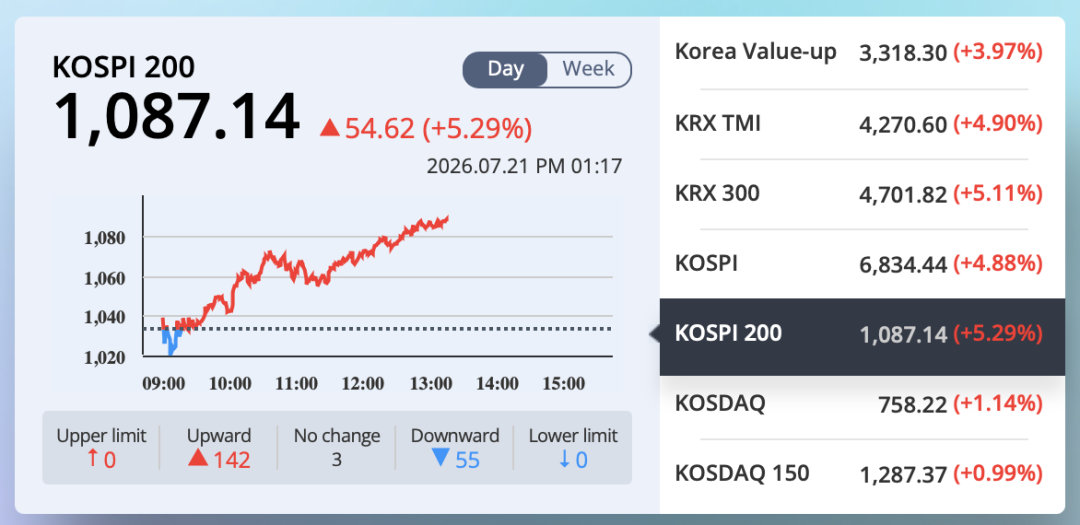 【韩股又到涨熔断了】日韩股市迎反弹 7月21日午间，韩国交易所对韩国KOSPI指