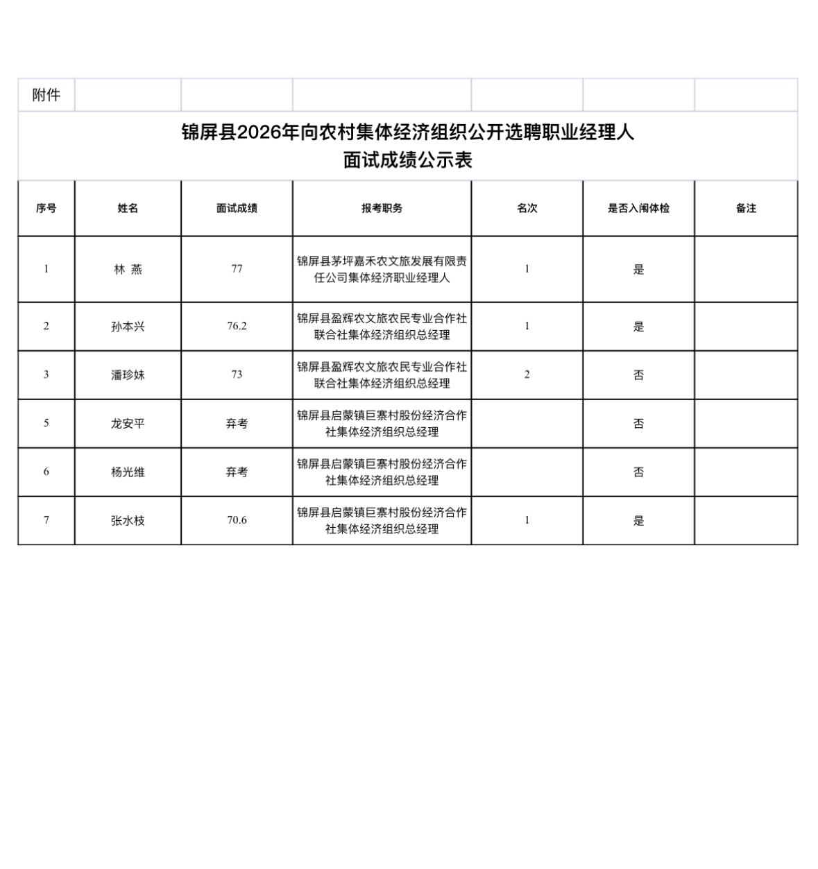 贵州锦屏县农村职业经理人招聘！面试成绩已出，体检安排看这里！
锦屏县人民政府发布