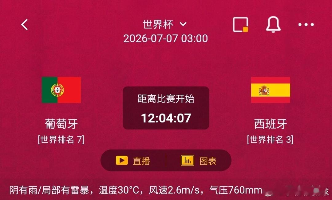 葡萄牙vs西班牙1️⃣葡萄牙利好：世界排名第7，主打高效快速反击，中场长传调度精