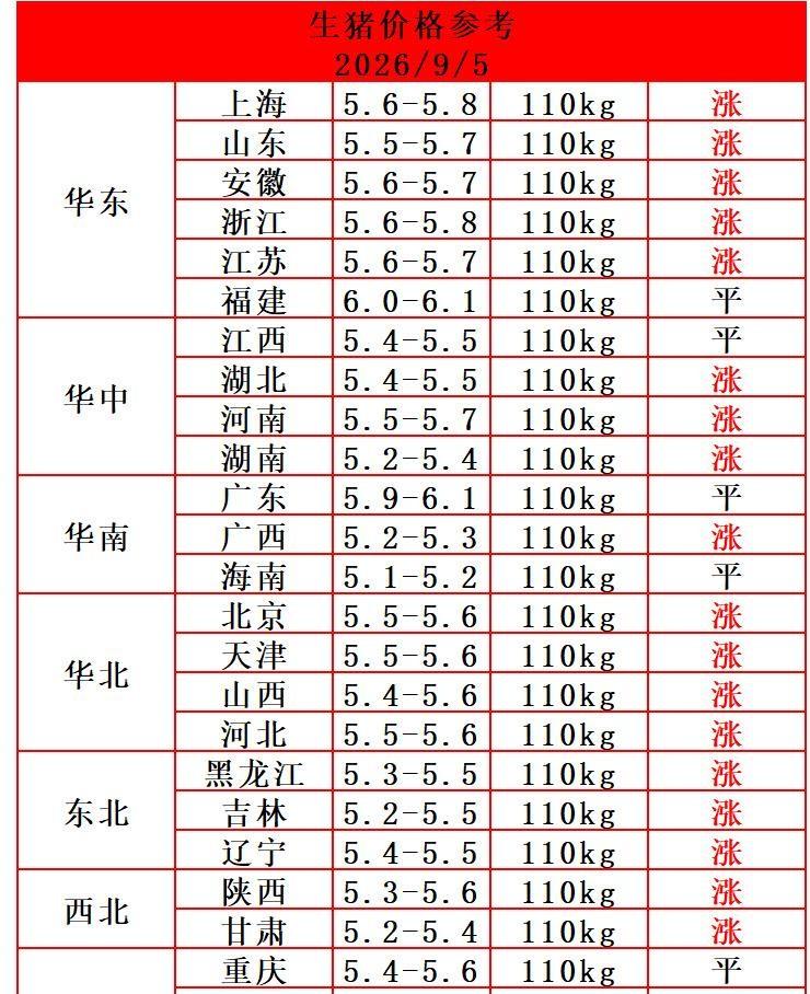 猪价涨了，北方连涨两天，全国过半省份飘红，可养猪人心里在滴血。最新数据太扎心，自