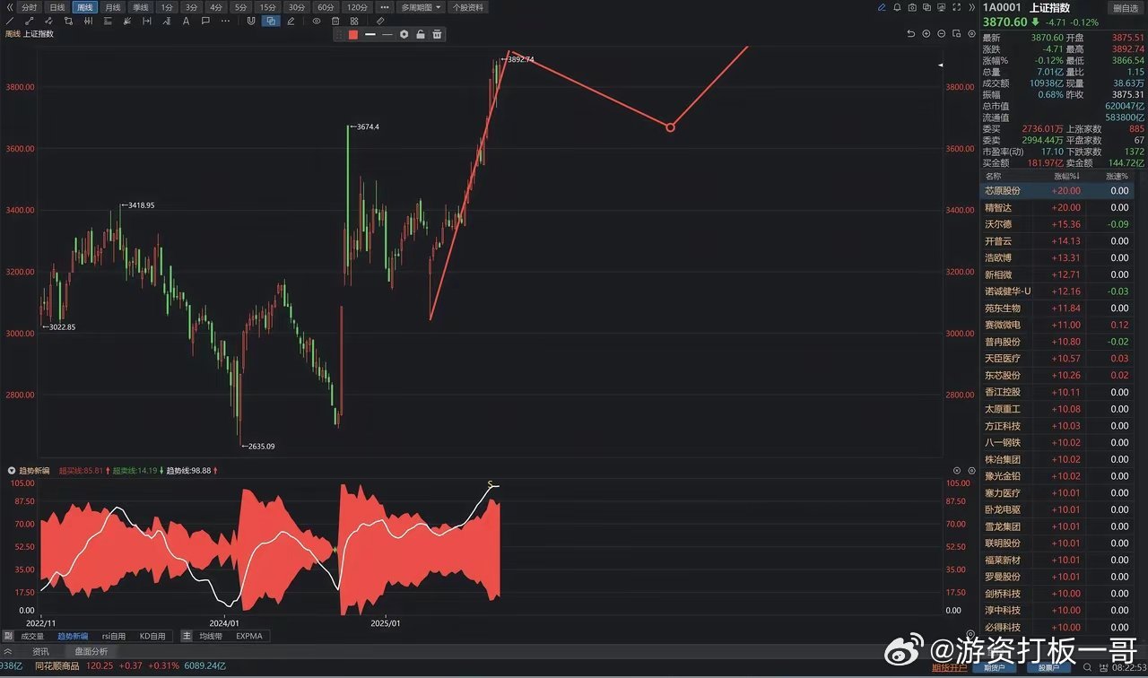 下周及其关键，拐点将至​大盘在做一个复杂顶部预计若有新高也就是两三天时间，高点可