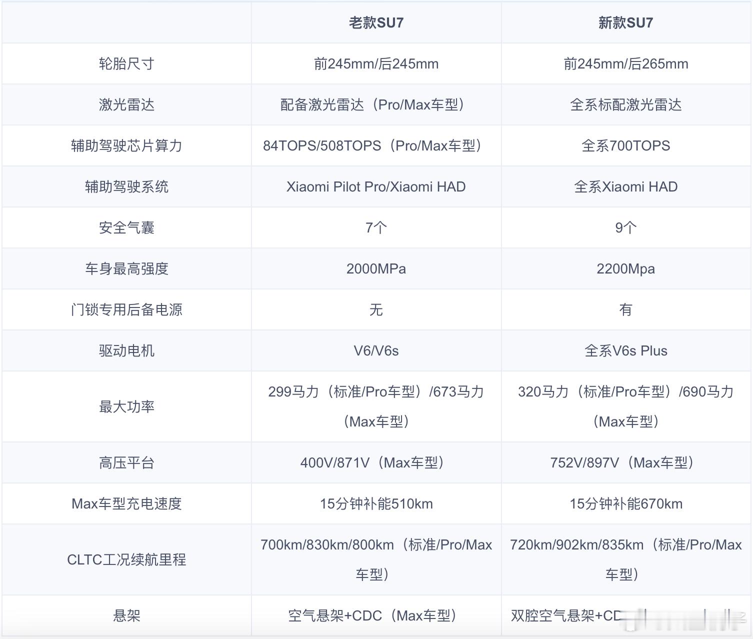 米粉福报26款小米SU7终于标配激光雷达和高算力芯片了 