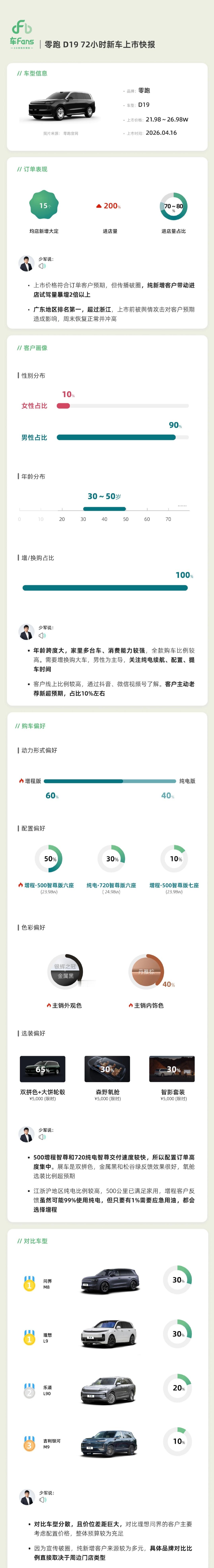 零跑D19实际销售情况远没有达到爆的程度，我听某个媒体老师说，身边都在夸性价比，