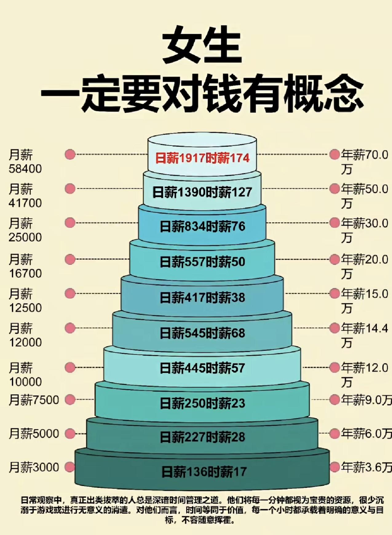 女生一定要对钱有概念
 
这张薪资金字塔，把月薪、年薪换算成日薪、时薪，帮我们直
