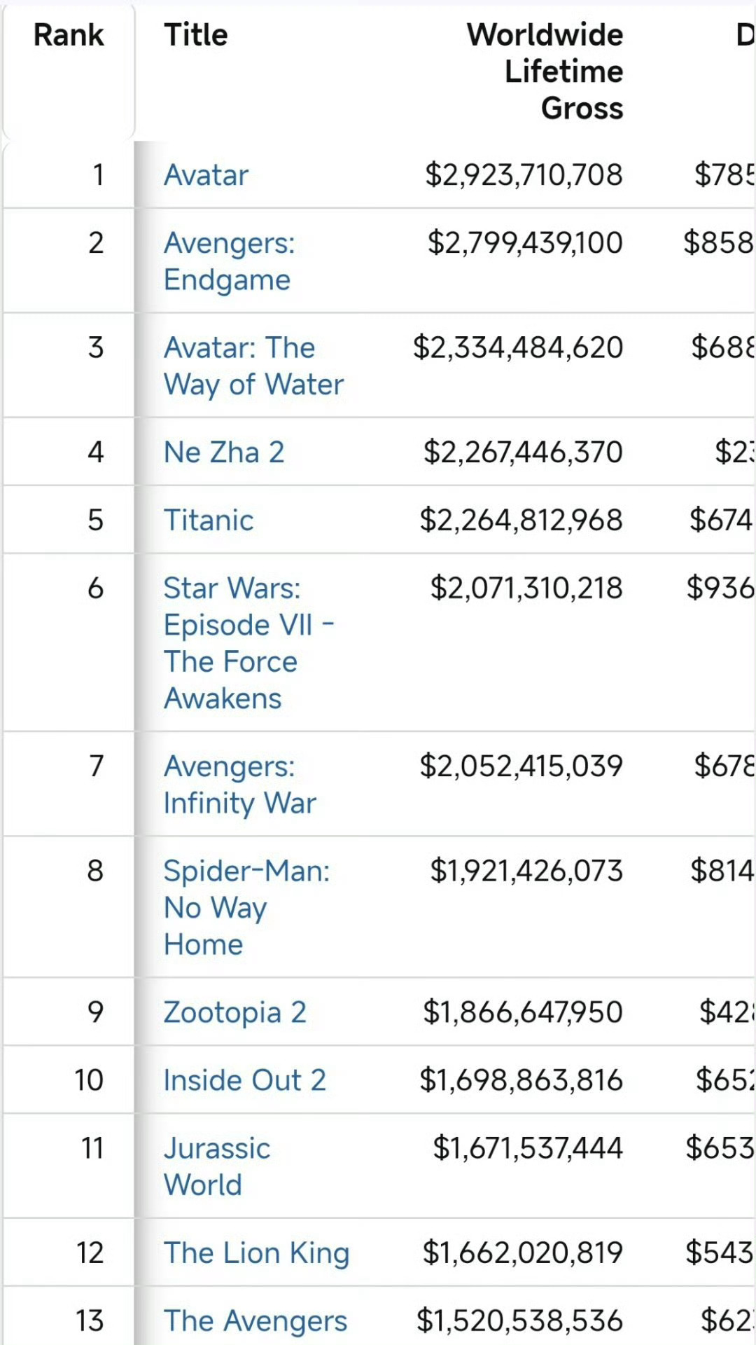 哪吒2全球票房离第三不到一亿¹ 第三名的阿凡达2也是重映过的，计入总票房。而且中