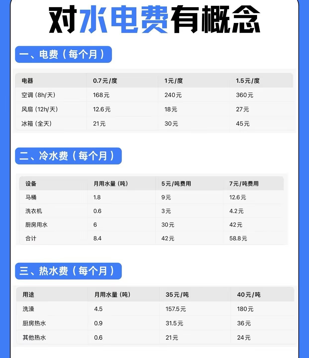 一个月电费花了5000多夏天确实电费高，但谁家一个月干到5000多啊？？有朋友说