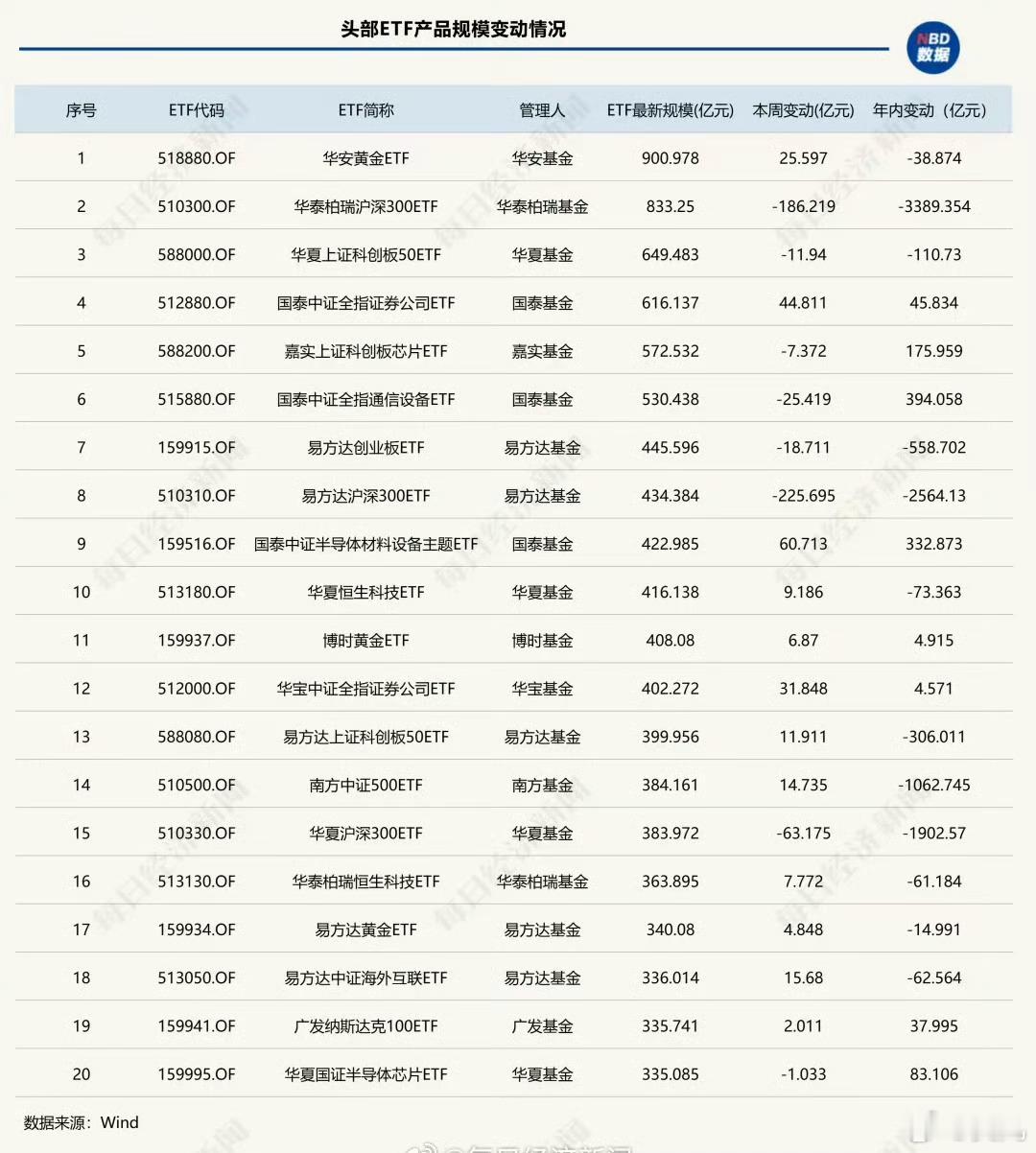 大A股老登公司今年上半年的表现不堪入目的根本原因就在这里。看头部宽基ETF的规模