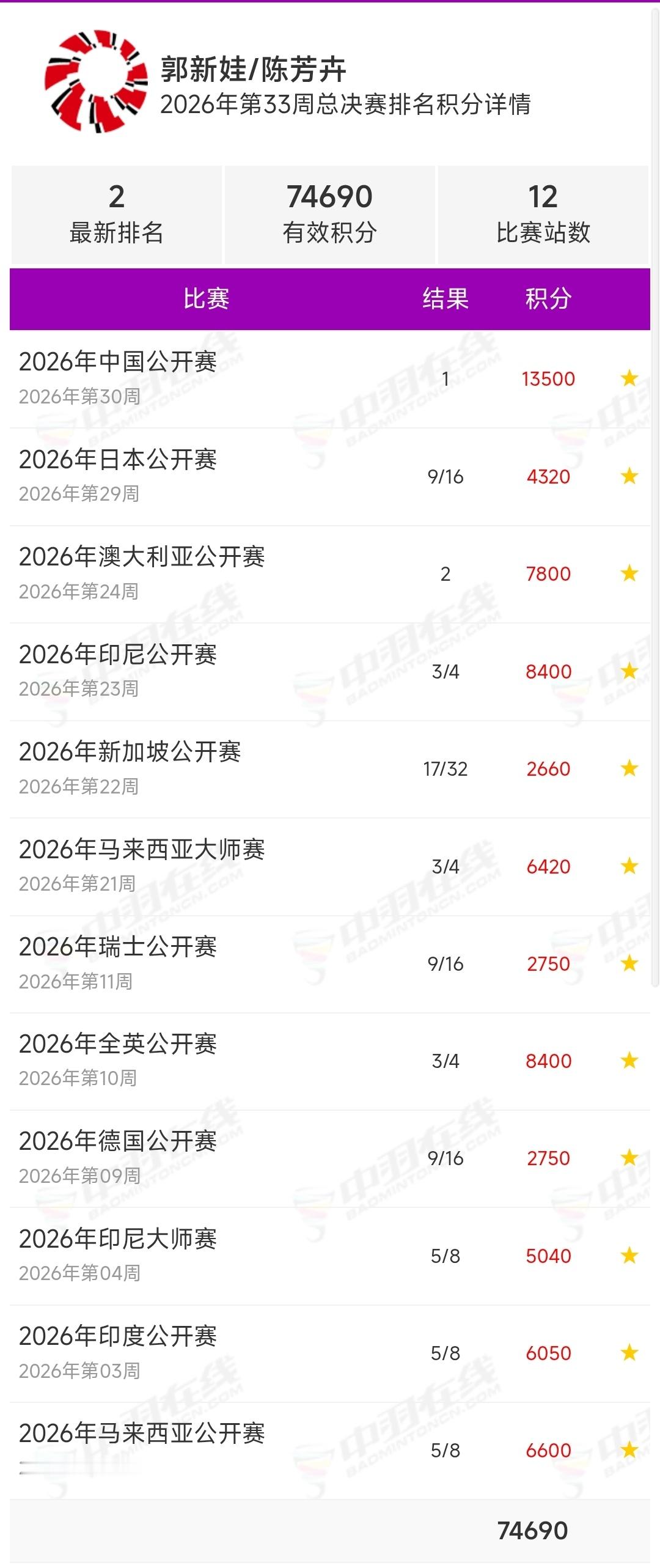 混双总决赛积分如图总决赛是一个自然年之内最高的14站分之和排序，排名前八的可以参