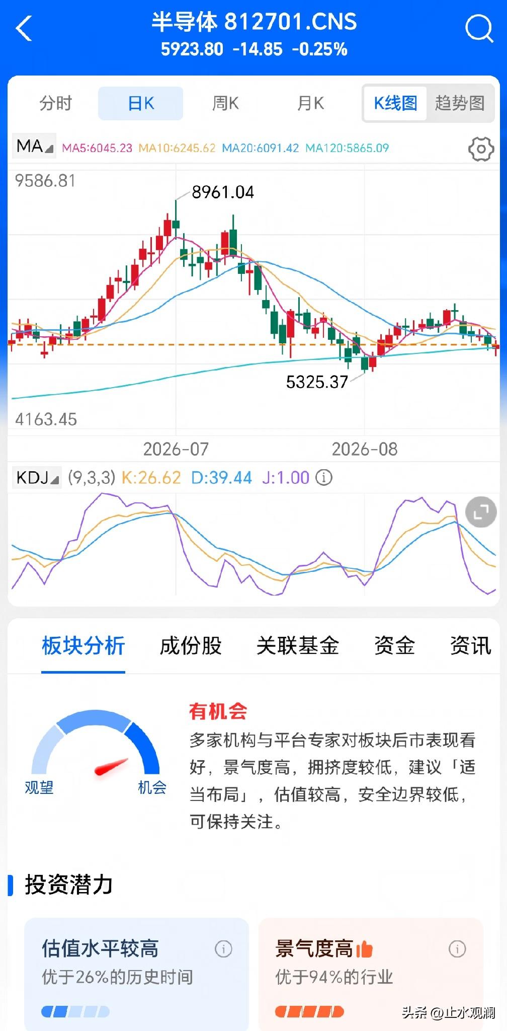 半导体基金经理调仓，明显在缩圈了。

杨宗昌加仓颀中科技，从二季度末的270多万
