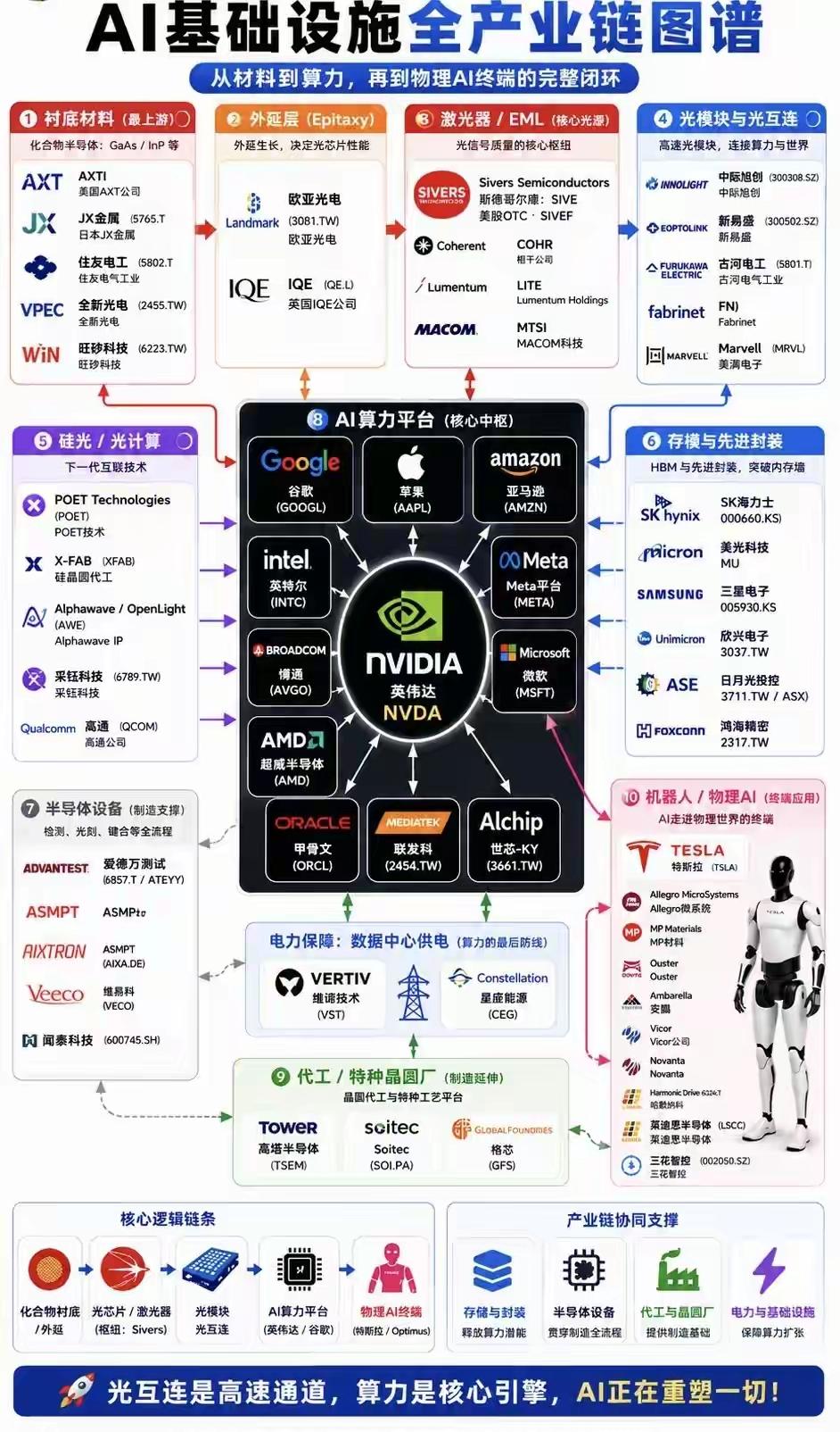 AI基础设施全产业链图谱完整拆解
 
整体链路闭环：衬底材料→外延层→光芯片/光