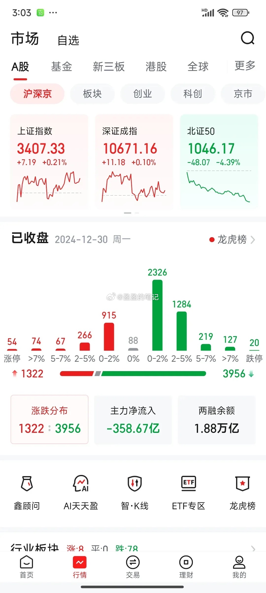 周二（12.31）大盘走势分析（沪A）     周二，预计大盘继续震荡整理，日K