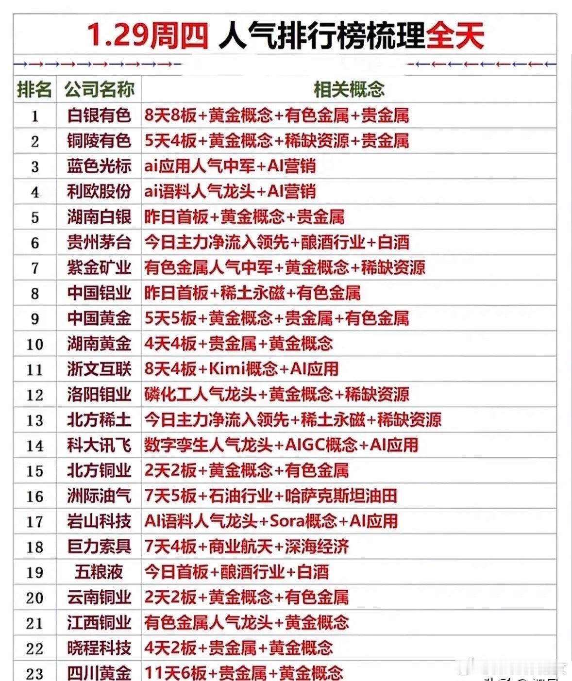 1月29日大A人气榜梳理分析！今日市场资金聚焦两大主线：一是以黄金、贵金属为核心