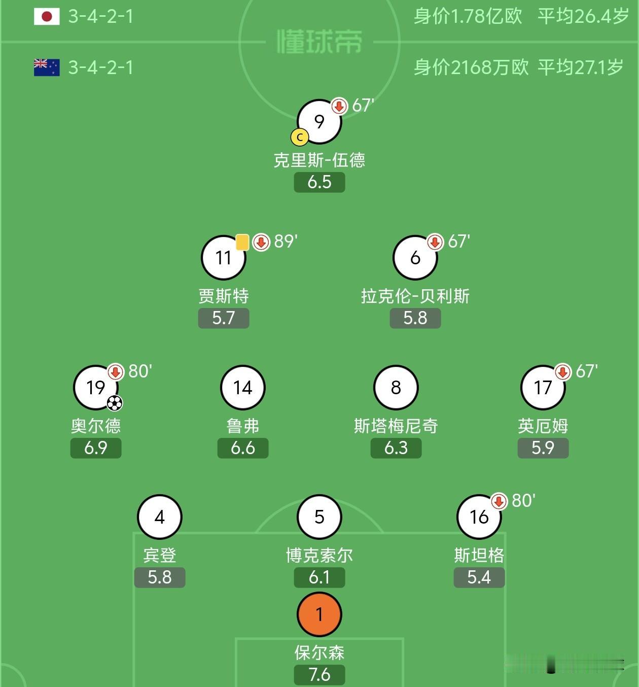 新西兰头号球星伍德对阵日本首发，没来重庆与国足交手。
1，10月5日，麒麟杯决赛
