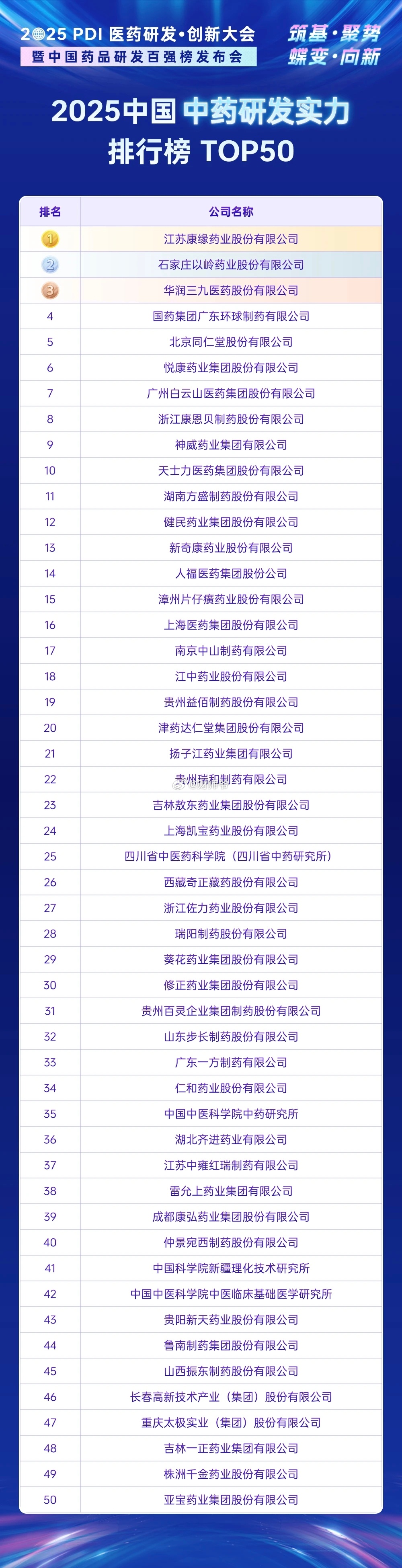 中国中药企业研发能力50强 ​​​