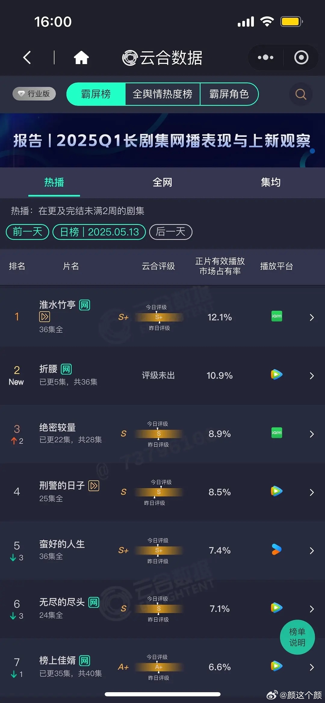 5.13云合折腰首日  10.9%   1900万左右 高开 ​​​