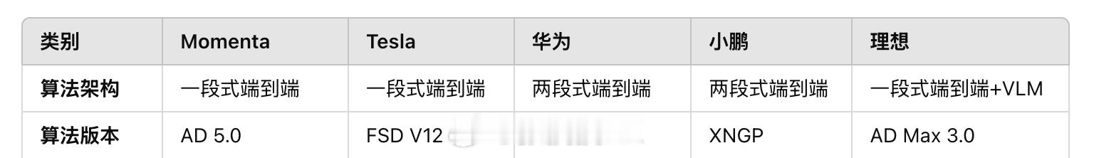 上期三人谈录制（还没放出），我提了一个观点： 观察一家企业的智驾是否如期进步，有