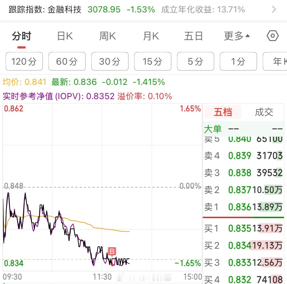 低吸金融科技。最近半个月还有催化…a股 ​​​