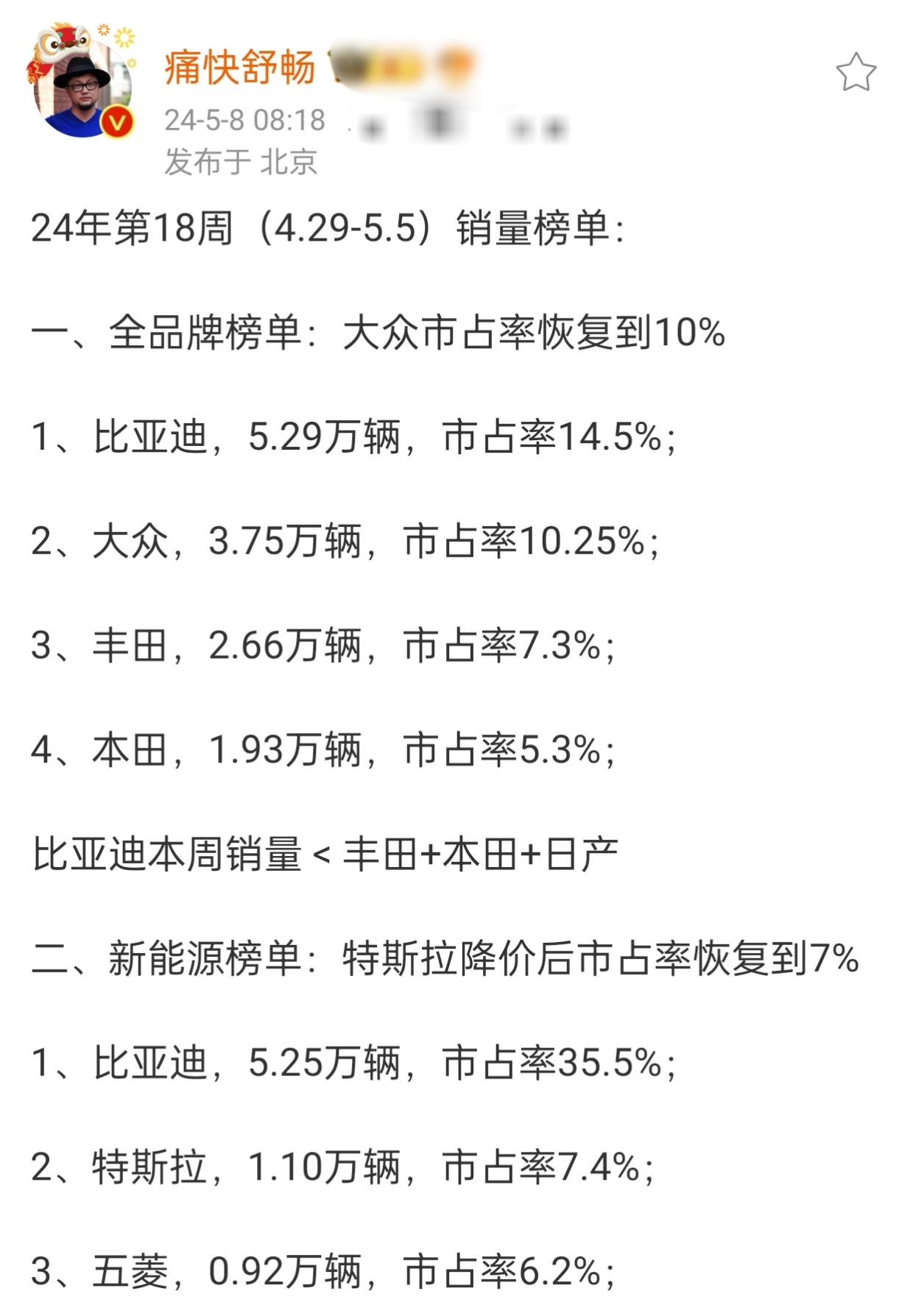 18周销量:
比亚迪5.29万辆，大众3.75万辆，丰田2.66万辆，本田1.9