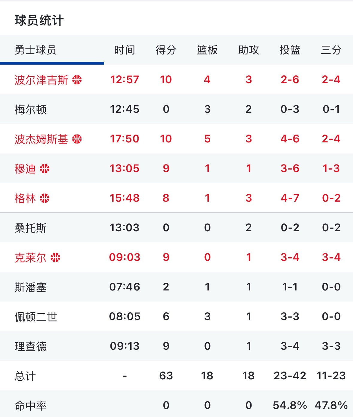 勇士半场落后独行侠10分半场有啥想评论的吗？ 勇士vs独行侠