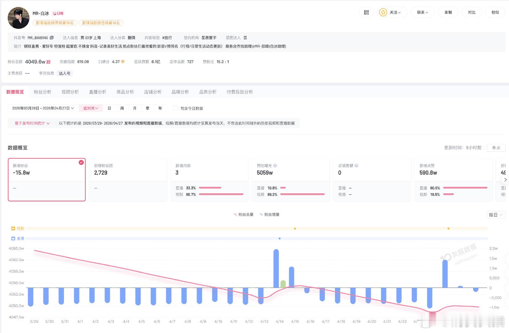 【白冰60秒广告报价132万，白冰近30天掉粉15.8万】4月28日，国家税务总