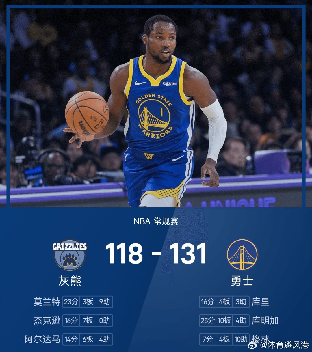 灰熊vs勇士 勇士131-118战胜灰熊。库明加砍下全场最高的25分10板4助，