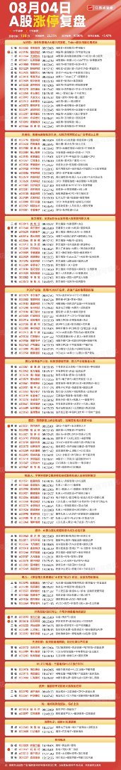 8月4号涨停板复盘 AI应用20家涨停光通信18家涨停算力租赁15家涨停 PCB
