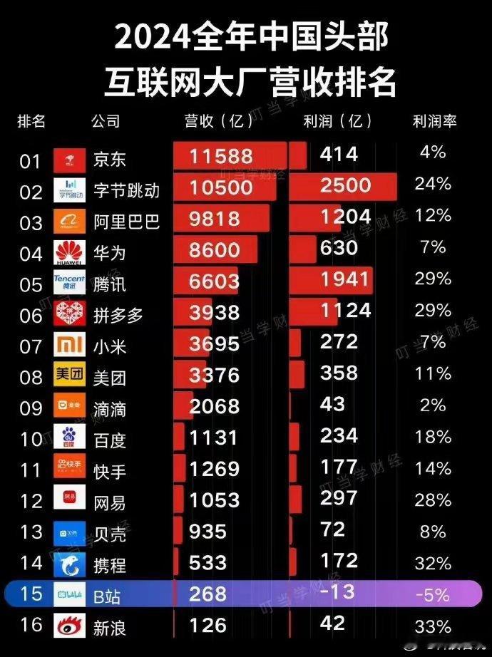 京东和B站现在都不太好过！京东一年营收破万亿，结果利润才四百多亿，主要是自营业务