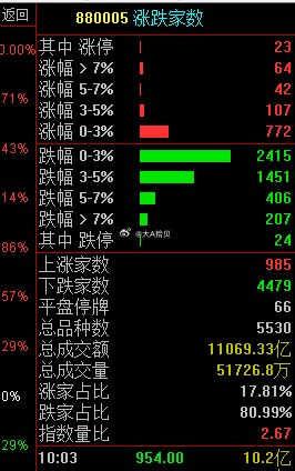 待涨家数很多 