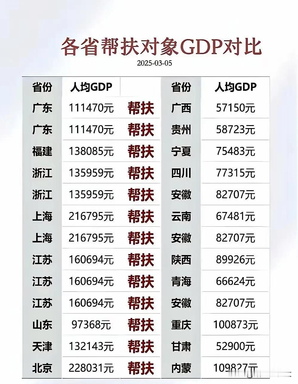 各省帮扶对象GDP对比，看到山东的那一刻我差点哭出来！
一般情况下，只有富人去帮