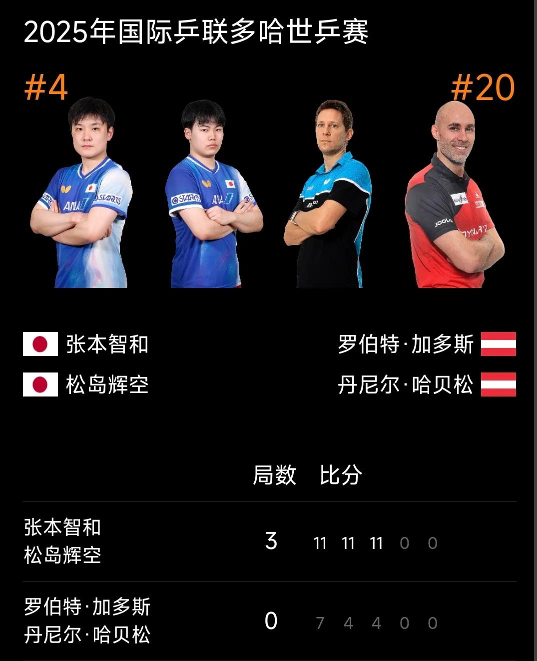 张本智和/松岛辉空晋级男双16强！
多哈世乒赛 男双第二轮，日本组合张本智和/松