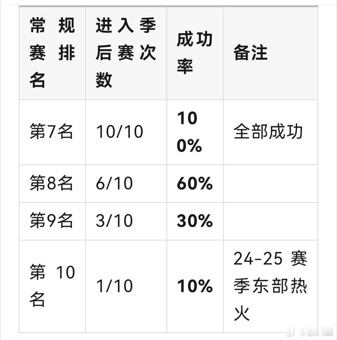 过去5年，不同名次通过附加赛进入季后赛的概率（数据统计来源：秋童）。 