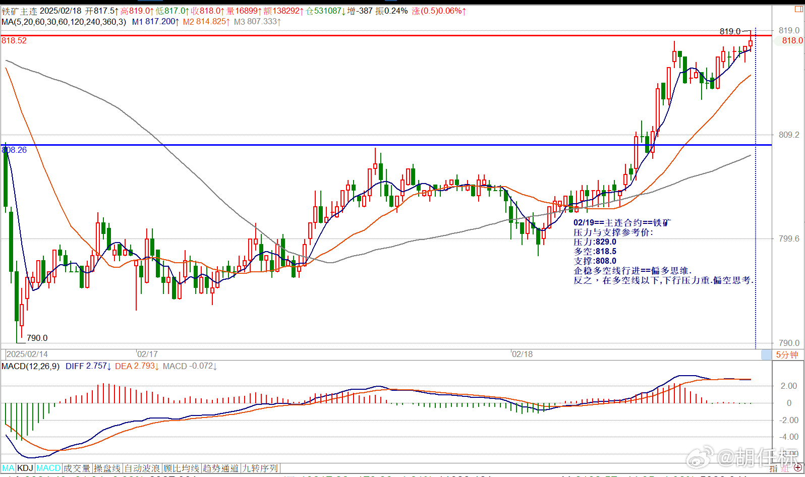 02/19==主连合约==铁矿压力与支撑参考价: 压力:829.0多空:818.